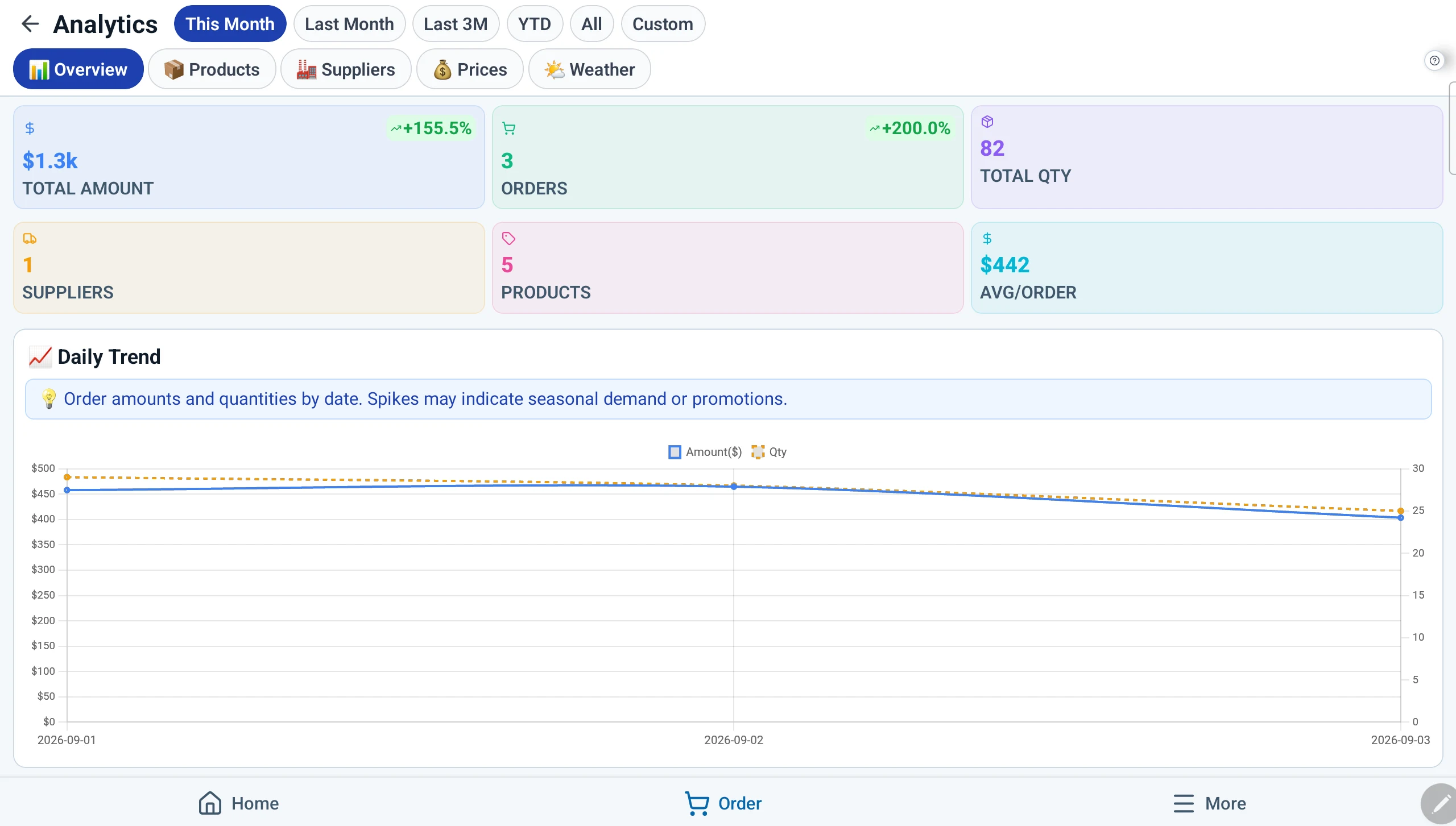 Smart Order Coordinator — Buying insight
